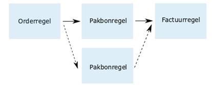 Relatie tussen order-, verzendbericht en factuurregels